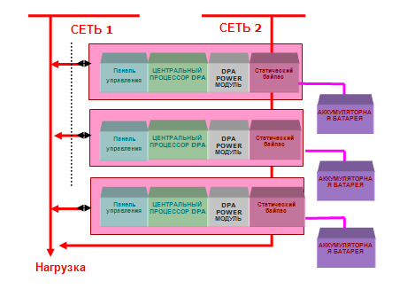 Структурная схема модульного ИБП Newave построенного на основе DPA